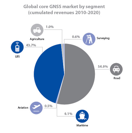 GSA Issues Second GNSS Market Report: 1.1 Billion Units by 2020